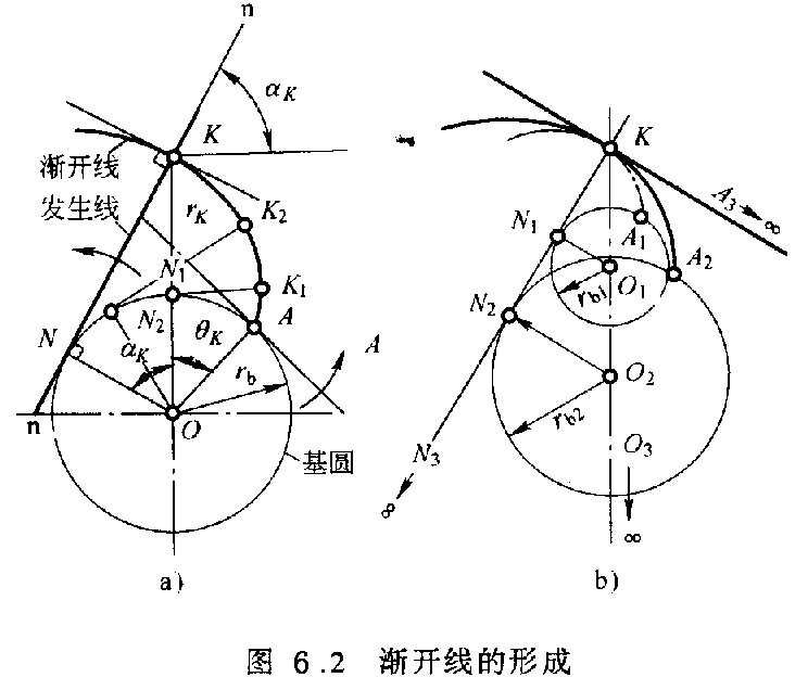 渐开线的形成