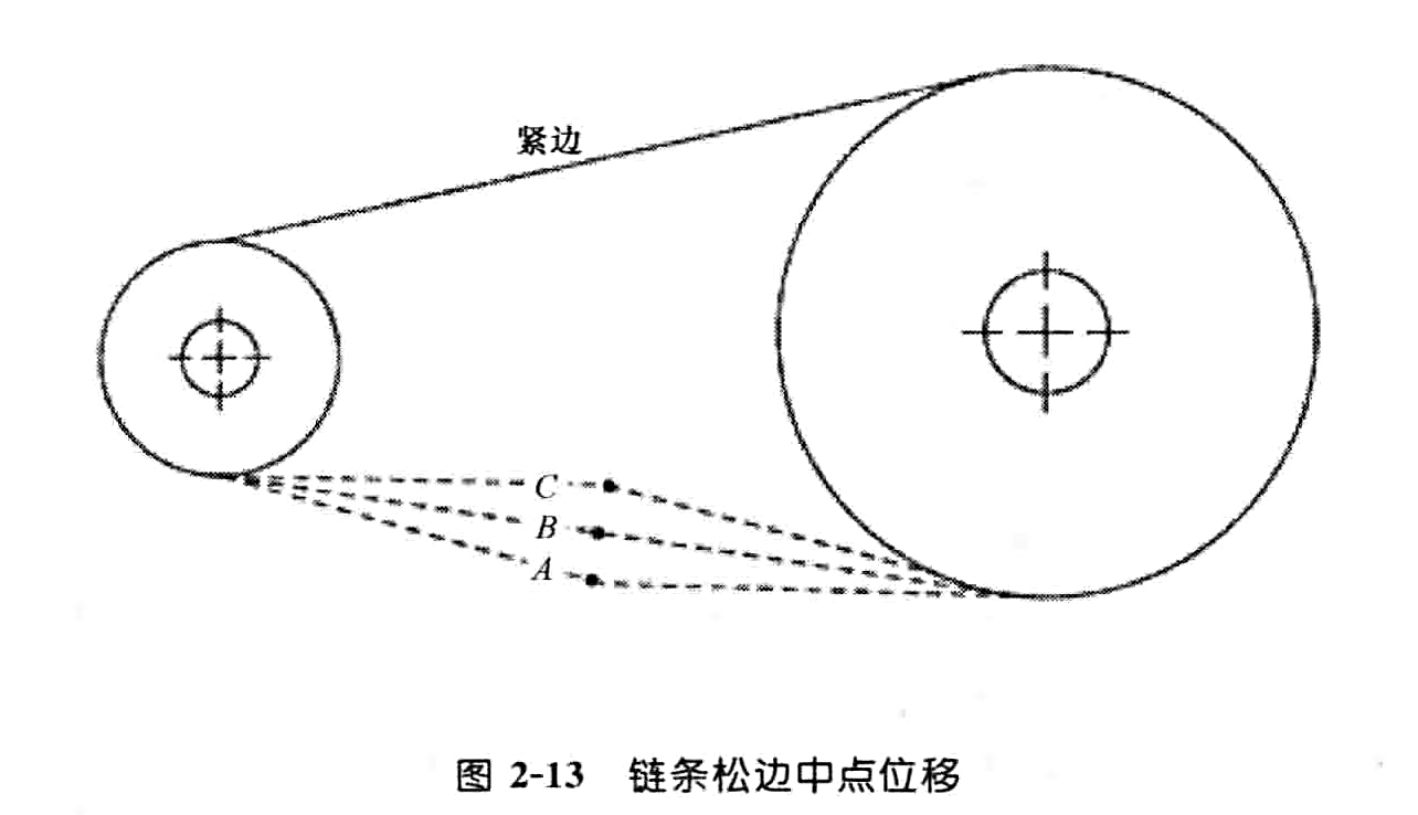 链条松边中点位移